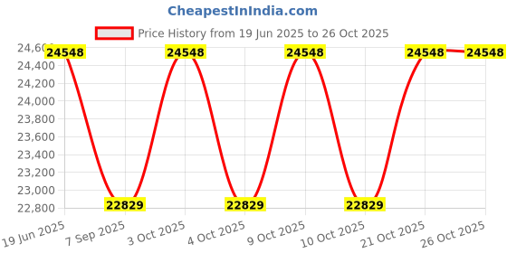 flipkart.com capricorn Vikmax Hockey Electric Board Air Hockey Table capricorn Price History Graph from 19 Jun 2025 to 26 Oct 2025