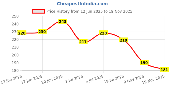 flipkart.com viknik 10 Colors x 5 mtr 3D Pen Filament Refills 1.75 mm PLA Pack (10) 3D Printer Pen viknik Price History Graph from 12 Jun 2025 to 19 Nov 2025