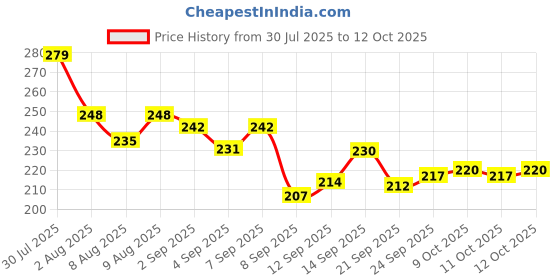 flipkart.com viknik BABY POWDER PUFF DISPENSOR 1 viknik Price History Graph from 30 Jul 2025 to 12 Oct 2025