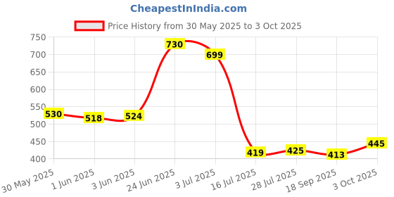 flipkart.com viknort 5-Layer Metal Open Book Shelf viknort Price History Graph from 30 May 2025 to 3 Oct 2025
