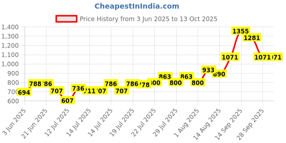 flipkart.com vikram 20 Litre Cool/Chilled Water Jar Insulated Plastic Thermos Flask Dispenser Contai Bottom Loading Water Dispenser vikram Price History Graph from 3 Jun 2025 to 12 Oct 2025