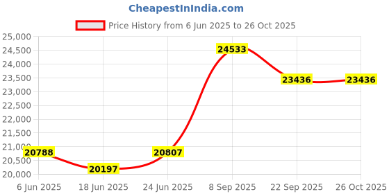 flipkart.com navsukh Vikrant Plus Vikrant Plus Flourmill navsukh Price History Graph from 6 Jun 2025 to 26 Oct 2025