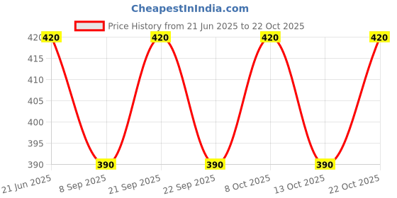 flipkart.com vikranti Stainless Steel Glass Stand Steel Glass Holder Steel Glass Holder vikranti Price History Graph from 21 Jun 2025 to 22 Oct 2025