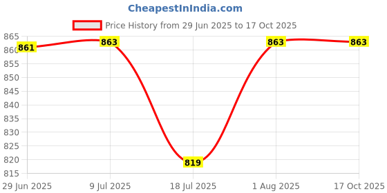 flipkart.com vikrida 1:36 Scale Die Cast Little Burger Truck with Magnetic Sound & Light vikrida Price History Graph from 29 Jun 2025 to 16 Oct 2025