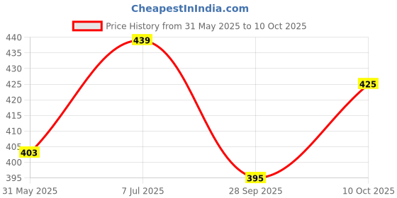 flipkart.com vikrida 36 Hole Bubbles_Acq Toy Bubble Maker vikrida Price History Graph from 31 May 2025 to 10 Oct 2025