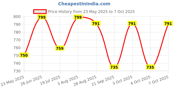 flipkart.com vikrida 37 Key Piano Keyboard Toy with DC Power Option, Recording and Mic vikrida Price History Graph from 23 May 2025 to 7 Oct 2025