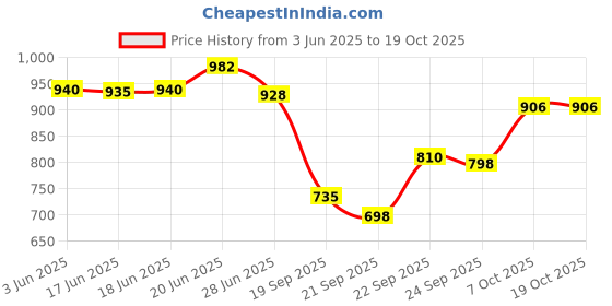 flipkart.com vikrida 37 Keys Piano Keyboard for Kids Musical Instrument - Pink vikrida Price History Graph from 3 Jun 2025 to 18 Oct 2025