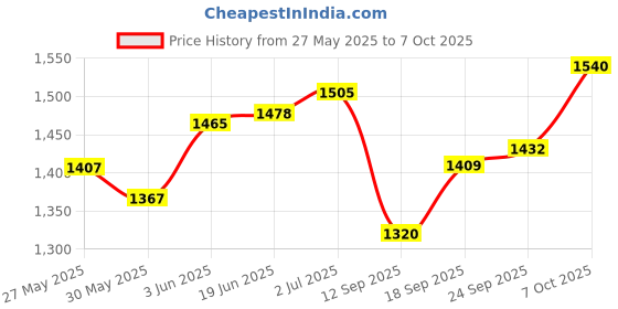 flipkart.com vikrida 49 Key Piano Keyboard with Recording and Mic with Musical Guitar vikrida Price History Graph from 27 May 2025 to 7 Oct 2025