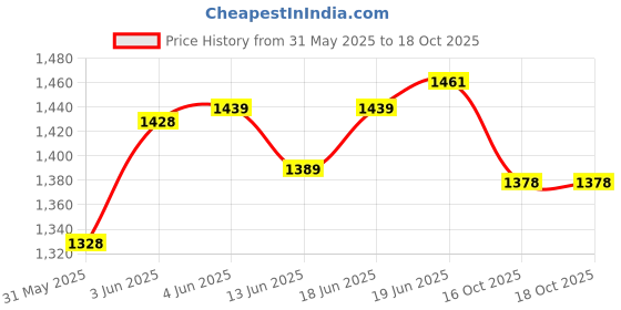 flipkart.com vikrida 6pcs All Working Mini Household Set for Kids Battery Operated Home Appliances vikrida Price History Graph from 31 May 2025 to 18 Oct 2025