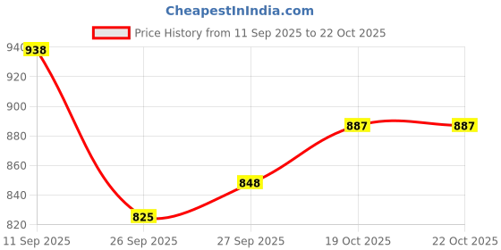 flipkart.com vikrida Big Kids Washable Makeup Kit with Fold-Out Palette, Mirror & Safe Makeup vikrida Price History Graph from 11 Sep 2025 to 21 Oct 2025