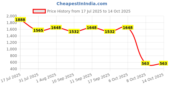 flipkart.com vikrida Bubble Machine Liquid vikrida Price History Graph from 17 Jul 2025 to 13 Oct 2025