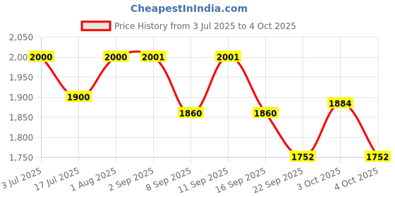 flipkart.com vikrida Choo Choo Classic Train Set Toy Battery Operated with Smoke & Track Set vikrida Price History Graph from 3 Jul 2025 to 4 Oct 2025