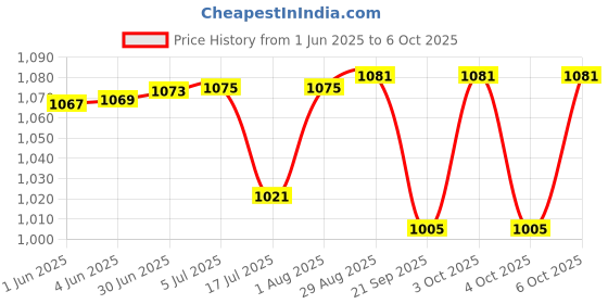 flipkart.com vikrida Combo of 37 Key Piano Keyboard Toy with DC Power Option, Recording and Mic vikrida Price History Graph from 1 Jun 2025 to 6 Oct 2025