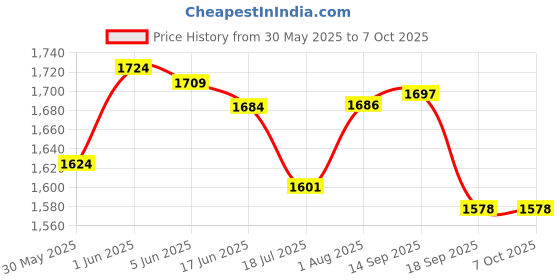 flipkart.com vikrida Combo of 37 Key Piano Keyboard Toy with learning Laptop with 20 Activity Games vikrida Price History Graph from 30 May 2025 to 7 Oct 2025