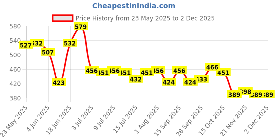 flipkart.com vikrida Dancing Cactus Talking Toy, Cactus Plush Toy, Wriggle Singing Recording Repeats What You Say Funny Education Toys for Babies Children Playing vikrida Price History Graph from 23 May 2025 to 2 Dec 2025
