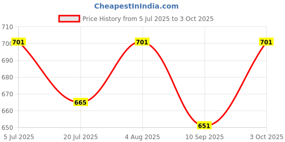 flipkart.com vikrida Digital Camera, Recorder Camera 800W HD 2.0 Inch Screen Video vikrida Price History Graph from 5 Jul 2025 to 3 Oct 2025