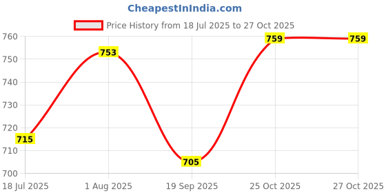 flipkart.com vikrida DIY Big Truck and Trailer Toy Set with Toy Logs and Service Lift Crane vikrida Price History Graph from 18 Jul 2025 to 26 Oct 2025