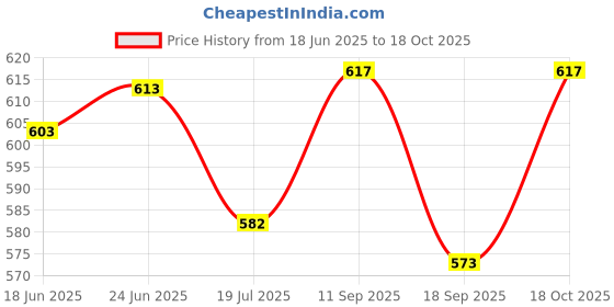 flipkart.com vikrida DIY Farm Truck Toy. Construction Logging Vehicle with Logs, Crane & Screwdriver vikrida Price History Graph from 18 Jun 2025 to 18 Oct 2025