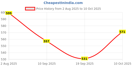flipkart.com vikrida Drop and Go Ball Ramp Toy Set Includes 3 Spinning Acrylic Activity Balls vikrida Price History Graph from 2 Aug 2025 to 10 Oct 2025