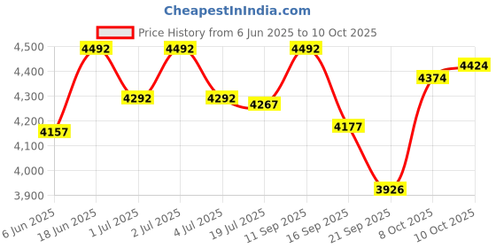 flipkart.com vikrida Drum Practice Pad vikrida Price History Graph from 6 Jun 2025 to 10 Oct 2025