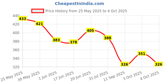 flipkart.com vikrida Educational Learning Kids Laptop, LED Display, with Music vikrida Price History Graph from 25 May 2025 to 4 Oct 2025