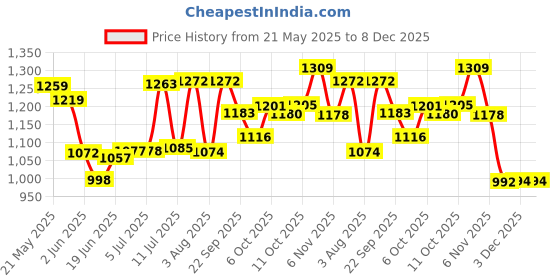 flipkart.com vikrida Electric Gel Water Ball Blaster Gun for Activities Shooting Time with Gel Ball Guns & Darts vikrida Price History Graph from 21 May 2025 to 8 Dec 2025