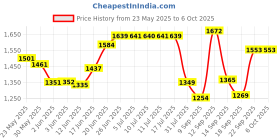 flipkart.com vikrida Electronic Digital Piano Keyboard 61 Keys- Multi-Function Portable Piano vikrida Price History Graph from 23 May 2025 to 6 Oct 2025