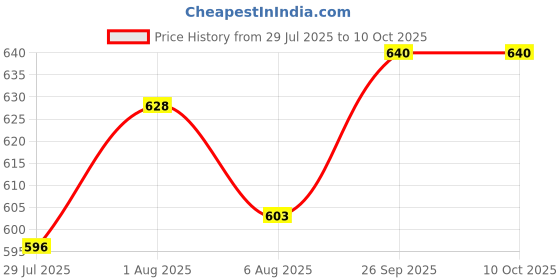 flipkart.com vikrida Fireworks Bubble Maker Machine with Light & Music for Kids Party Fun Toy Bubble Maker vikrida Price History Graph from 29 Jul 2025 to 9 Oct 2025