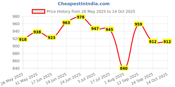 flipkart.com vikrida Formula 1 smoke car-RE_Acq vikrida Price History Graph from 26 May 2025 to 13 Oct 2025