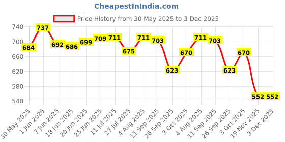 flipkart.com vikrida Funny Cow Musical Piano Keyboard with 3 Modes Animal Sounds, Flashing Lights & Wonderful Music Toy Game for Kids Children vikrida Price History Graph from 30 May 2025 to 3 Dec 2025