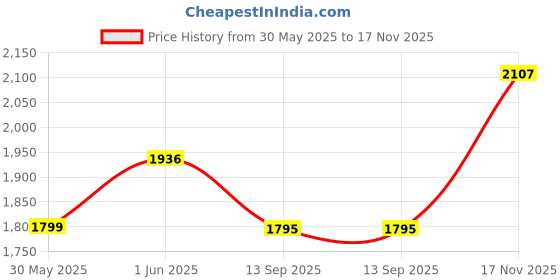 flipkart.com vikrida Gesture Sensing Stunt Rc Cars, 6Wd Rechargeable Racing Drift Double-Sided Car vikrida Price History Graph from 30 May 2025 to 17 Nov 2025