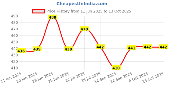 flipkart.com VikriDa Green Laser Pointer Pen with Charger, Star Head Adjustable Cap Price History Graph from 11 Jun 2025 to 12 Oct 2025