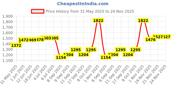 flipkart.com vikrida Kids Keyboard Piano, 37 Keys Piano Keyboard with Musical Guitar for Kids vikrida Price History Graph from 31 May 2025 to 23 Nov 2025