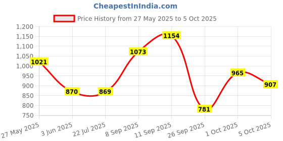 flipkart.com vikrida Kids Laptop Toy Learning Notebook | 20 Educational Learning & Fun Activities vikrida Price History Graph from 27 May 2025 to 5 Oct 2025