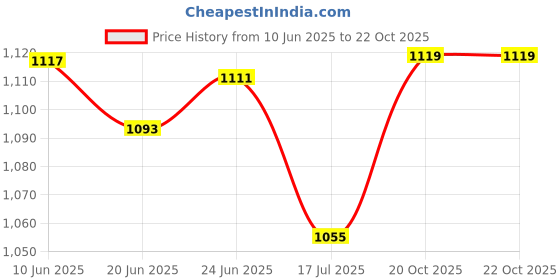 flipkart.com vikrida Kids Plastic Electric Battery Operated Spin Rotating Go Fishing Set vikrida Price History Graph from 10 Jun 2025 to 21 Oct 2025