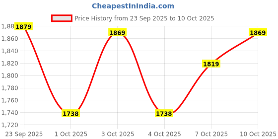 flipkart.com vikrida Kids Play Sink Toy with Water Cycle, Fishing Game, Food & Dish Rack – Duck vikrida Price History Graph from 23 Sep 2025 to 10 Oct 2025