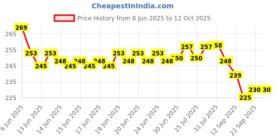 flipkart.com VikriDa Laser Light Disco Pointer Pen Beam with Adjustable Antena Cap Price History Graph from 6 Jun 2025 to 12 Oct 2025