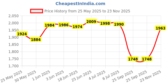 flipkart.com vikrida Rc Stunt Car Double Sided Rotating Off Road 2.4Ghz with with Gesture Sensing vikrida Price History Graph from 25 May 2025 to 23 Nov 2025