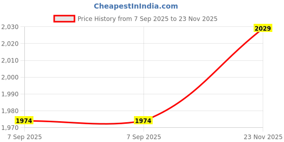 flipkart.com vikrida Rc Stunt Car Double Sided Rotating off Road, Deformation Twisting Car for Kids vikrida Price History Graph from 7 Sep 2025 to 23 Nov 2025