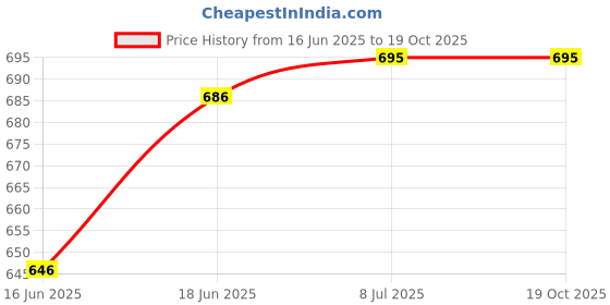 flipkart.com vikrida Rechargeable Automatic Bubble Machine, Fireworks Bubble Machine Toys Toy Bubble Maker vikrida Price History Graph from 16 Jun 2025 to 18 Oct 2025