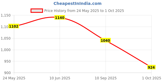 flipkart.com vikrida Remote Control car with Mist Smoke Spray Function 1:18 vikrida Price History Graph from 24 May 2025 to 1 Oct 2025