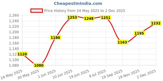 flipkart.com vikrida Remote Control Robot Soccer Game for Kids Tackle, Dribble & Shoot Football Toys vikrida Price History Graph from 24 May 2025 to 2 Dec 2025