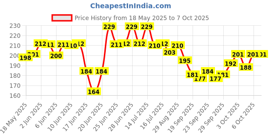 flipkart.com vikrida School Set vikrida Price History Graph from 18 May 2025 to 7 Oct 2025