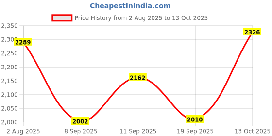 flipkart.com vikrida Small Balls Blaster Gun with Sensor LED Suppressor Outdoor Activities Shooting vikrida Price History Graph from 2 Aug 2025 to 13 Oct 2025
