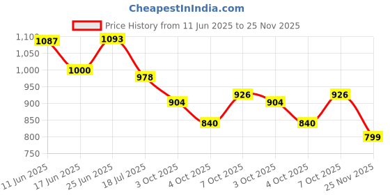 flipkart.com vikrida Smoke Metallic Monster_Acq vikrida Price History Graph from 11 Jun 2025 to 25 Nov 2025