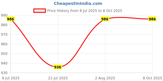flipkart.com vikrida Table Floor Lamp vikrida Price History Graph from 8 Jul 2025 to 8 Oct 2025