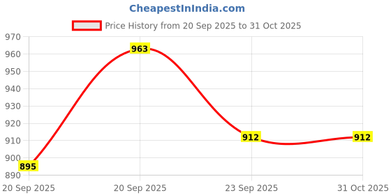 flipkart.com vikrida Talking Parrot Plush Toy for Kids Repeats What You Say Interactive Toy vikrida Price History Graph from 20 Sep 2025 to 30 Oct 2025