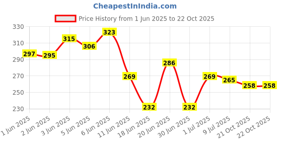 flipkart.com vikrida Unicorn Beautifull Unicorn Art EVA Pencil Box vikrida Price History Graph from 1 Jun 2025 to 22 Oct 2025