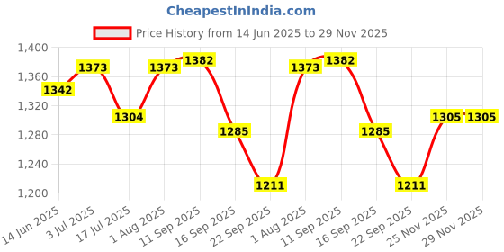flipkart.com vikrida Water Soaker Squirt Guns, 600cc & Excellent Range 40ft Water Gun vikrida Price History Graph from 14 Jun 2025 to 29 Nov 2025