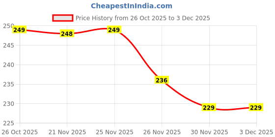 flipkart.com Viksenterprise 12 inch TV Screen Magnifier for Cell Magnifing Screen Enlarger for Movies F6806 Screen Expander Phone Price History Graph from 26 Oct 2025 to 3 Dec 2025